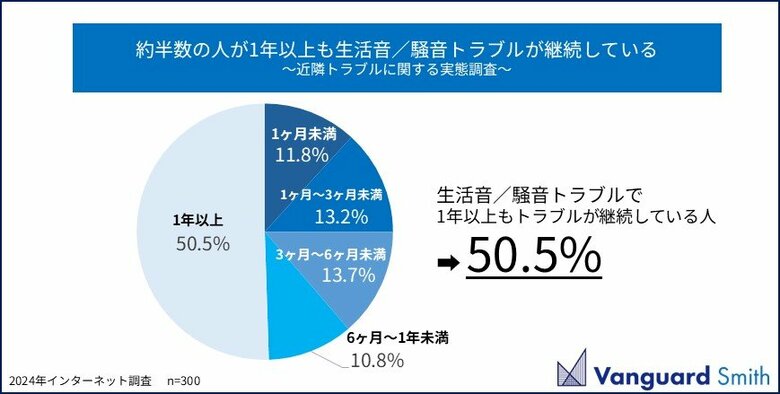 過去経験した近隣トラブルの圧倒的1位は「生活音/騒音関連」 そのうち半数が1年以上トラブルが継続しているという結果に。一方、近隣トラブルが起きても2割は誰にも相談しないことが明らかに