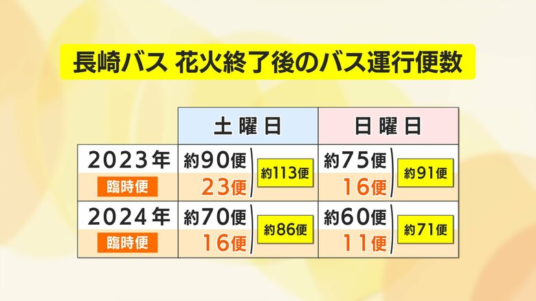 臨時便で対応したが、前年より20便以上の減便