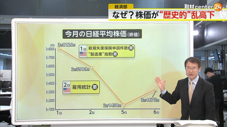 8月の日経平均株価の終値とアメリカ経済との関係