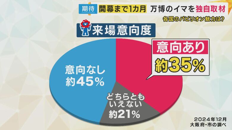 「万博に行きた～い」という思いが伸び悩む