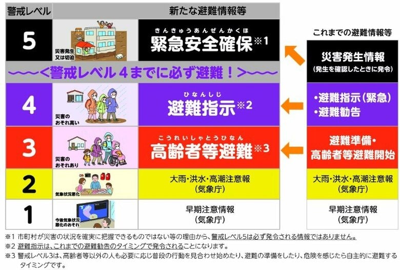 新たな避難情報に関するポスター・チラシ（内閣府防災担当・消防庁　2021年5月改定）