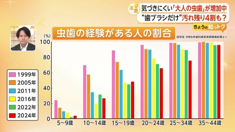 虫歯経験がある人の割合5歳～44歳