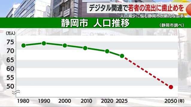 静岡市の人口の推移