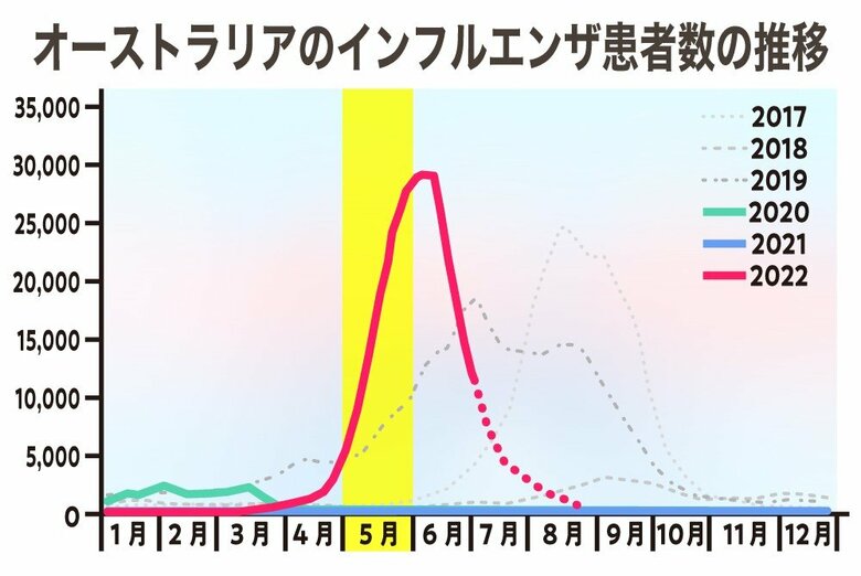 2022年5月、爆発的に感染が拡がった（7・8月は暫定値）オーストラリア保健省HPのグラフを元に編集部で作成