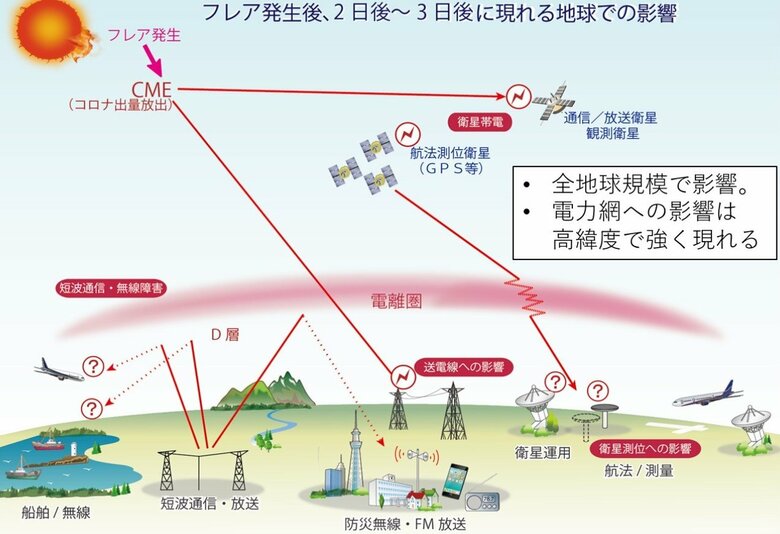 太陽フレア発生から2日～3日後の影響（出典：NICT）