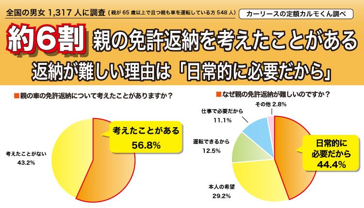 【8月8日『親孝行の日』に関連しての意識調査】親孝行として連れて行く先は「温泉」が43%
