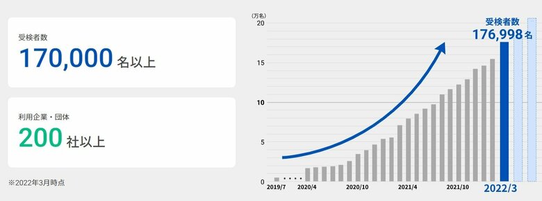 200社以上が導入し17万人以上が受検（提供：VISITS Technologies）