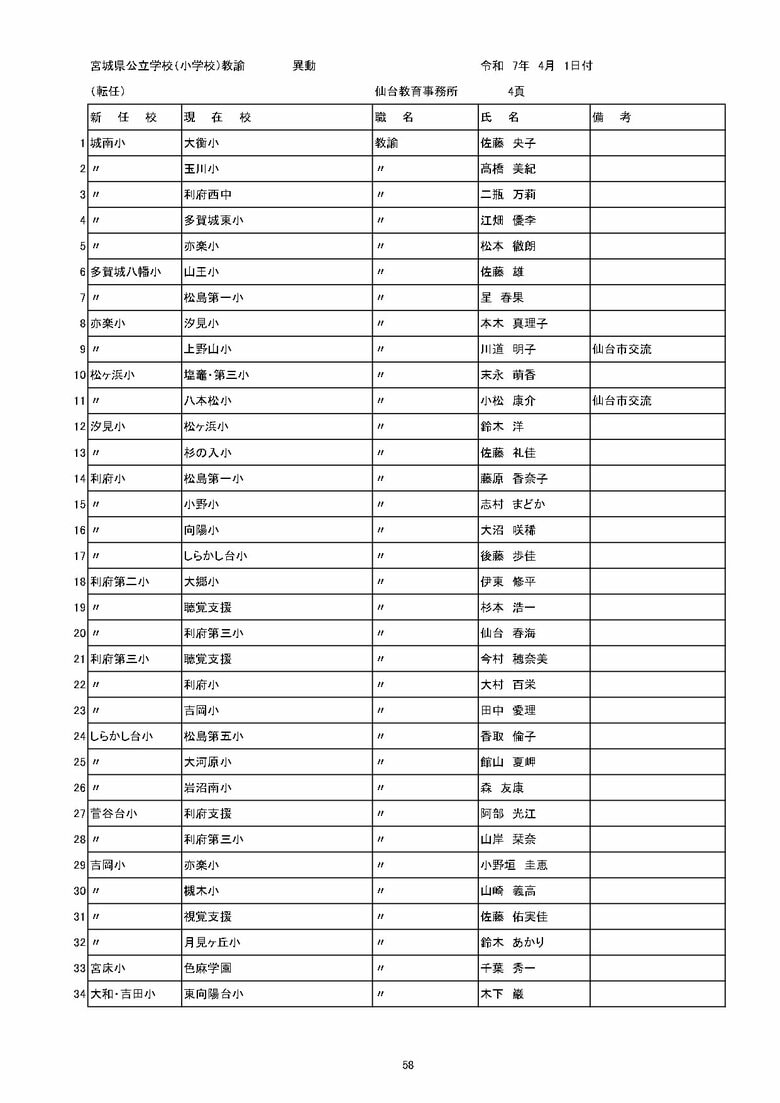 宮城県内の公立小学校の異動一覧（仙台市除く）