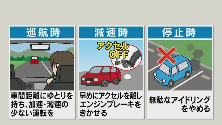 燃費向上には
