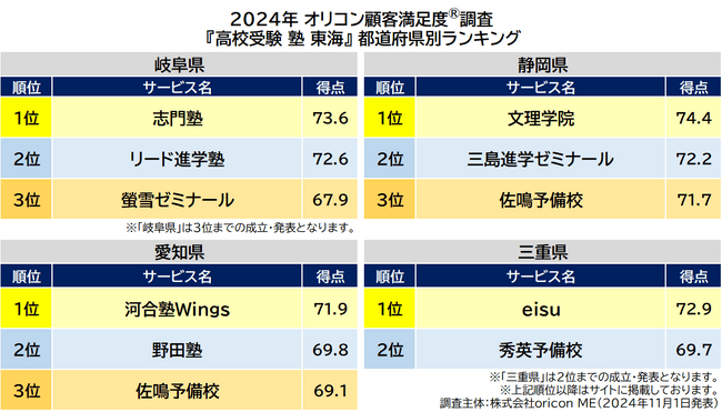〈東海〉都道府県別 高校受験 集団塾（2024年 オリコン顧客満足度(R)調査）