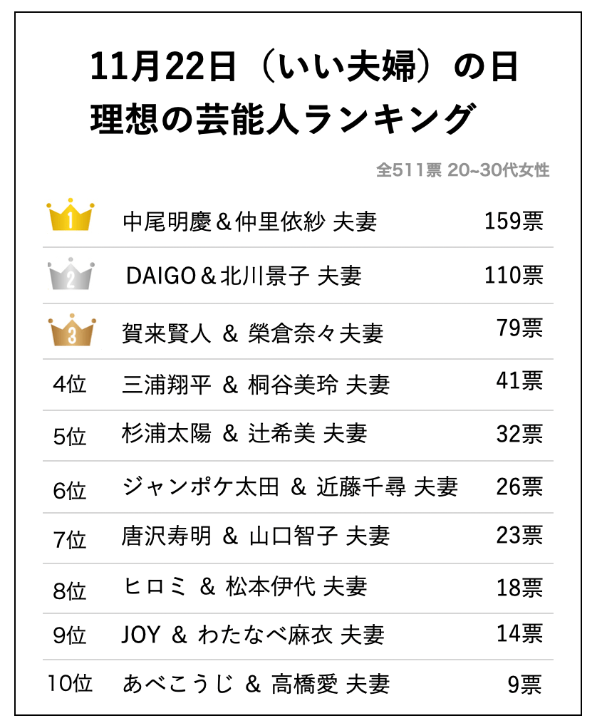 11 22は良い夫婦の日 次世代理想の夫婦はだれだ 30代インスタユーザー511人に聞いた 理想の芸能人夫婦ランキングを大公開