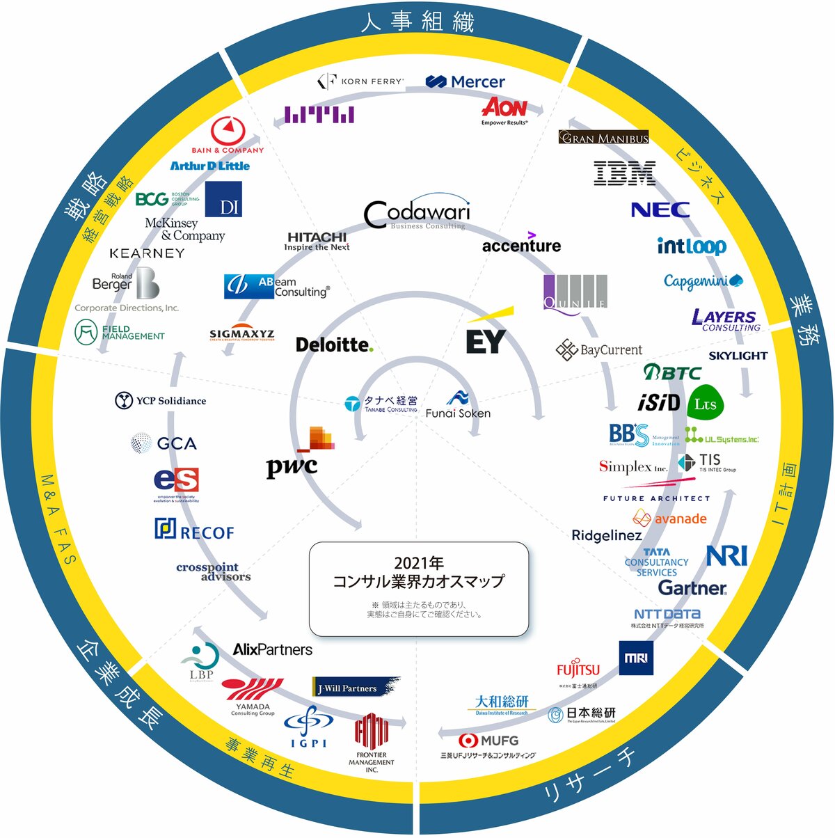 コンサル業界 カオスマップ2021年度版 を公開 乱立するコンサルファームの現在を見える化