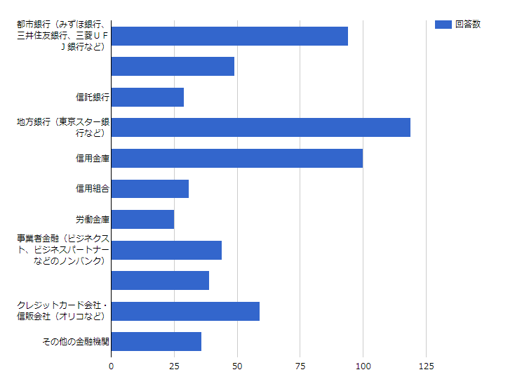 ビジネスローン 事業者ローン ビジネスカードローン 利用者に関する総合調査年度の調査結果を発表