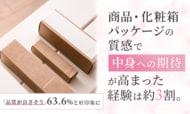 商品・化粧箱パッケージの質感で中身への期待が高まった経験は約3割。「品質が良さそう」63.6%と好印象に