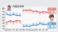 高市内閣支持率68.0％　食料品消費税減税「早く実現するなら1％でも」42.5％【FNN世論調査：2026年5月】