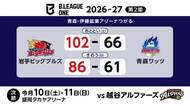 岩手ビッグブルズが開幕4連勝　アウェーで青森ワッツと対戦