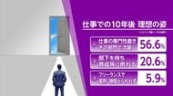 10年後「専門性磨きたい」約6割　理想実現のために行動に移している人は約半数【働く人のホンネ】
