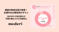 【mederi調査】調査対象者全員が実感!生理中は仕事効率がダウン ― 秋の冷えや気圧変化が不調を悪化させる可能性も