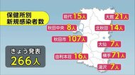 新型コロナ 200人超えは3日連続 過去最多266人が感染 秋田