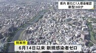 新型コロナ新たに1人感染確認 熊本市は6月14日以来新規感染者ゼロ (熊本)