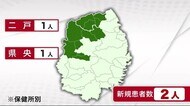 新たに1人死亡 2人感染確認 患者数1桁は3日連続 新型コロナ<岩手県>