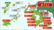 【新型コロナ】新たに73人の感染を発表【長崎県】