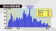 新型コロナ8人感染 新規感染者数2日連続1桁 大分県