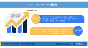 イメージセンサー市場ーテクノロジー別(CMOS、CCD)、処理タイプ別(2D、および3D)、スペクトル別、アレイタイプ別、業種別、および地域別ーグローバル予測2030年