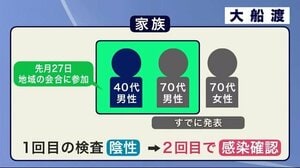 新型コロナ 新たに男性1人の感染確認<岩手・大船渡市>