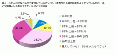 FromプラネットVol.117<パソコンに関する意識調査>