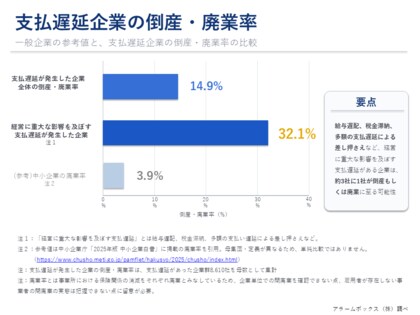 【支払遅延発生企業8,580社を対象に倒産・廃業リスクを分析】支払遅延企業の約7社に1社、重大な支払遅延企業の約3社に1社が倒産・廃業