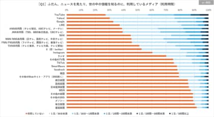 【調査レポート】ふだんニュースや情報を知るメディアは「YouTube」「Yahoo!」「Google」。利用者の情報への信頼度は「新聞」が最も高く、「TV」のみ、全体より順位が低下。