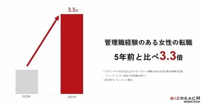 <ビズリーチ WorkTech研究所 女性の転職動向(2024年)を発表>女性管理職の転職が、5年前と比べて3.3倍に増加