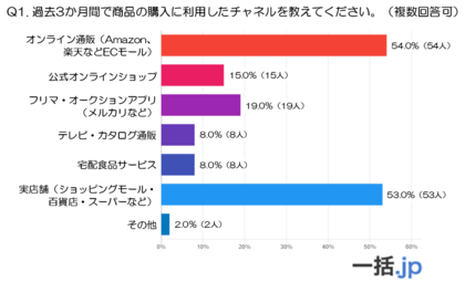 物流業界必見！20代100人が明かす「消費スタイル」と「配送サービス」への本音（発送代行マッチングサイト『一括.jp』調べ）