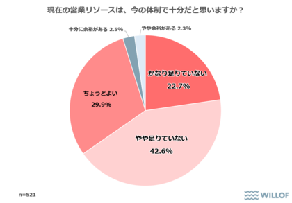 【営業職として働く20代~50代に聞いた「営業代行サービスに関する調査」】65%以上が営業リソース「足りていない」と回答「営業代行サービスを利用したことがある」企業は16.4%