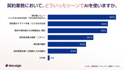 契約業務のAI活用、4割が導入する一方現場の半数が「二度手間」でAI疲れを実感!ドキュサインの調査で判明した「効率化の落とし穴」本当に求められるのはプロセス全体を担う「自立型」AIであることが判明