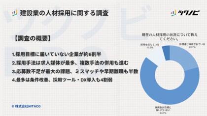 【建設業の人材採用に関する調査】応募数不足が最大の課題、ミスマッチや早期離職も半数