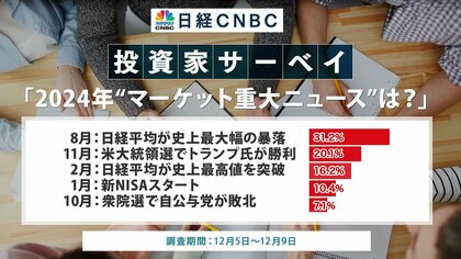 【投資家が選ぶ2024年マーケット重大ニュースは?】1位は8月「日経平均株価暴落」、次いで11月「トランプ氏米大統領選勝利」、2月「日経平均株価史上最高値突破」、1月「新NISA開始」