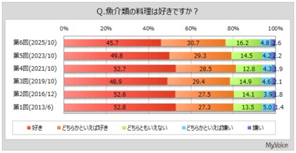 【魚介類・魚料理に関する調査】魚介類の料理が「好き」と回答した人は約46％、調査開始以来最低値。魚介類を食べる人が好きな料理は「刺身」「寿司」が各8割弱、「塩焼き」が7割弱
