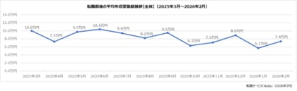 doda転職前後の年収変動レポート【2026年2月版】