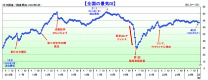 2025年2月の国内景気は2カ月連続で悪化、物価高じわり 個人消費や観光産業が低迷、建設・製造も振るわず