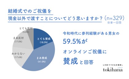 ご祝儀にもキャッシュレスの波が到来!59.5%の人がキャッシュレス祝儀に賛成と判明!令和婚ご祝儀事情を調査