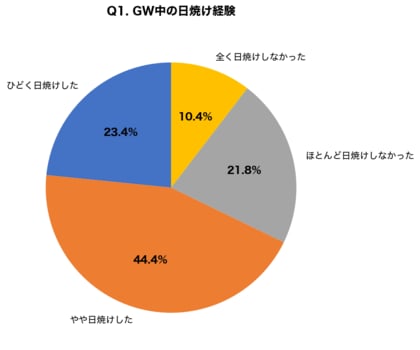 GW期間中の紫外線対策実態調査｜5月の紫外線は真夏の約80%！旅行先別日焼けリスクを全国500名に調査