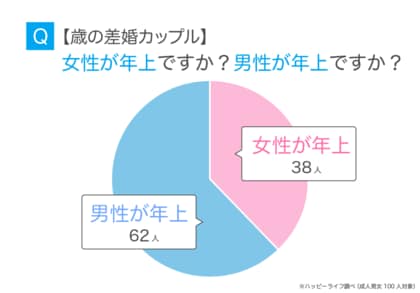 歳の差婚のベストは何歳差?年齢差のある結婚をした夫婦のメリットデメリット
