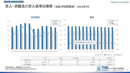 【調査レポート】2026年1月度の有効求人倍率は1.18倍、完全失業率は2.7%