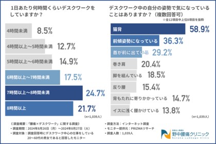 【腰痛×デスクワーク】デスクワーカーの約7割が普段から腰痛を感じていることが判明