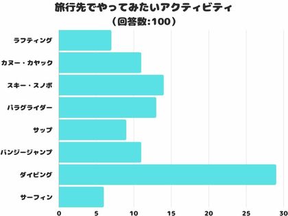 【調査レポート】旅行先でやってみたいアクティビティで人気なのは?1位「ダイビング」でした!