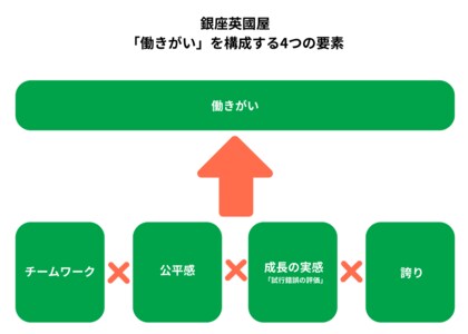 【本日発表】「ゆるホワイト企業」から「働きがいのある企業」へ -入社3年未満 離職率ゼロの銀座英國屋が秘訣を公開