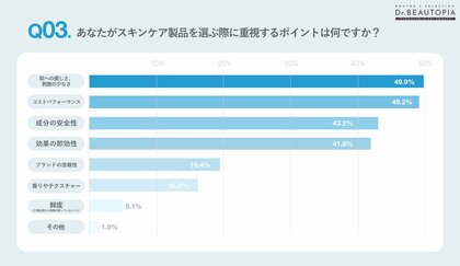 10~50代の肌悩みを抱える女性の約半数がスキンケア製品に「肌への優しさ、刺激の少なさ」を求めていると回答。「成分買い」時代のスキンケア選び事情とは?~Dr.BEAUTOPIA調べ
