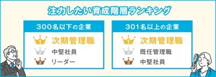 【調査】人事部の最大の課題「人材育成・組織開発」・2年連続 1位